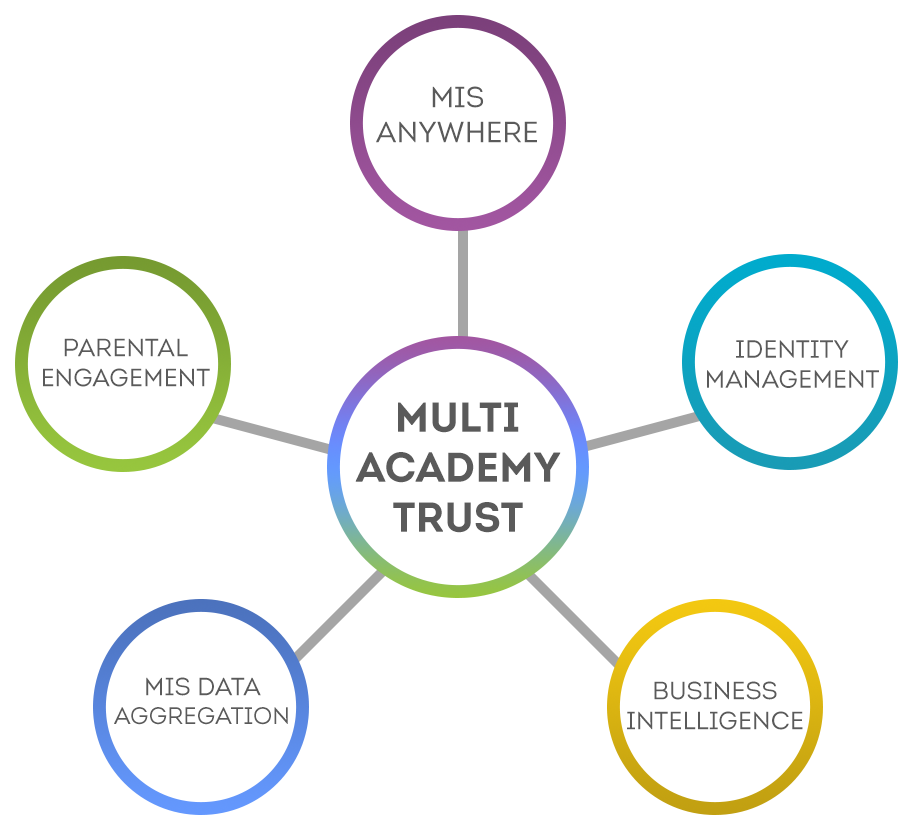 Solutions for your Multi-Academy Trust