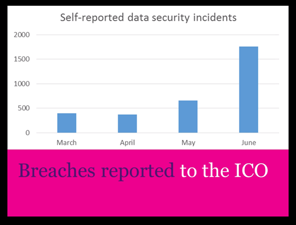 breaches reported to ICO