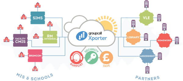 Groupcall Xporter on Demand enables secure MIS data transfer to and from schools, on demand